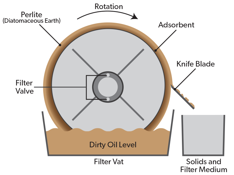 Diagram showing main parts and process of rotary drum vacuum filter