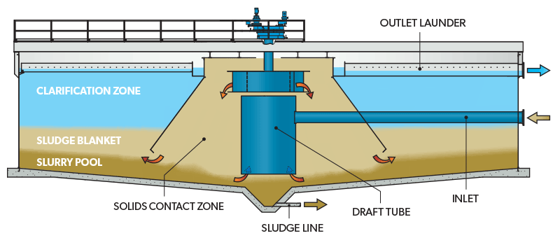 Cutaway diagram of solids CONTACT CLARIFIER process flow.