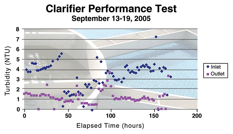 Graph showing turbidity results over 7 day period.