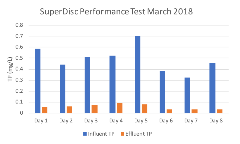 Results graph of March 2018 performance test
