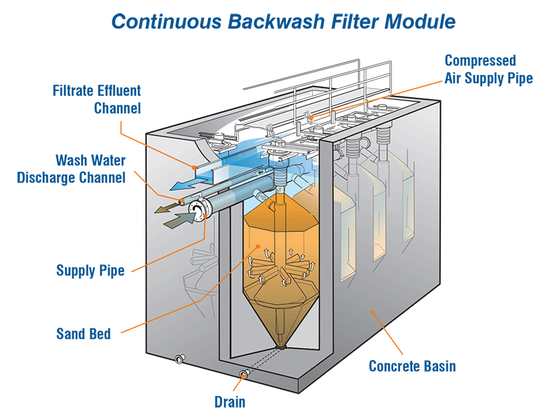Process flow diagram for SuperSand backwash filter