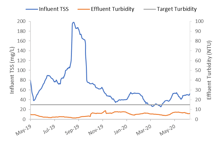 Graph displaying three lines: influent TSS, effluent TSS, and target TSS over time. The turbidity line spikes to about 200 mg/L between July 2019 and September 2019, and dips to below 30 mg/L between March 2020 and May 2020. The effluent line is consistently below 10 NTU from May 2019 to May 2020.