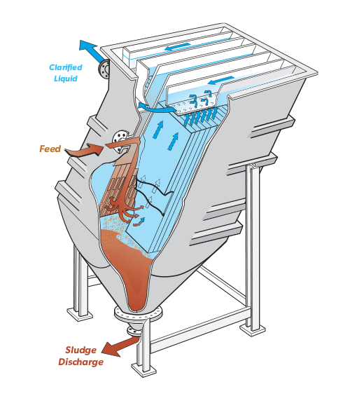 Cutaway diagram of the SuperSettler showing flow from the feed inlet up through a series of settling plates. Settled floc exits through an outlet at the bottom of the unit, while clarified liquid flows from the top of the settler plates to an effluent outlet.