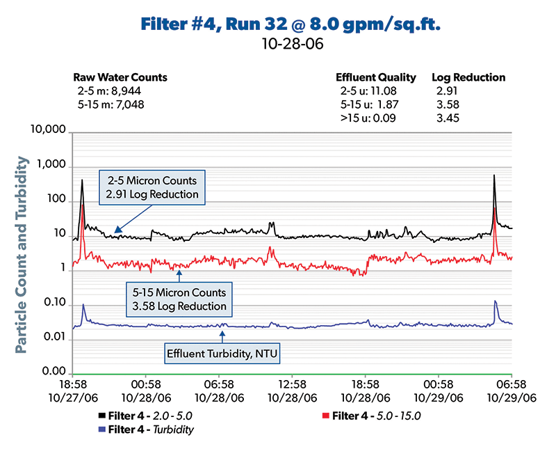 Chart showing particle count and turbidty for Trident filter #4