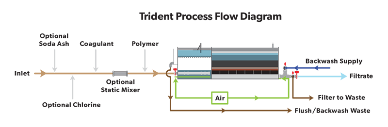 Trident process flow diagram