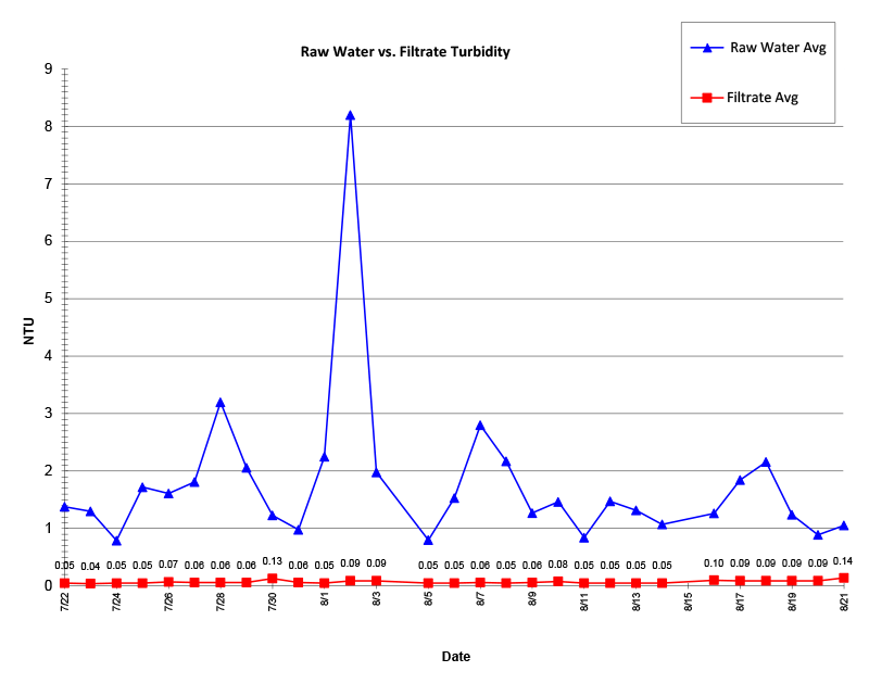 Chart showing raw water compared to filtrate turbidity over month period.