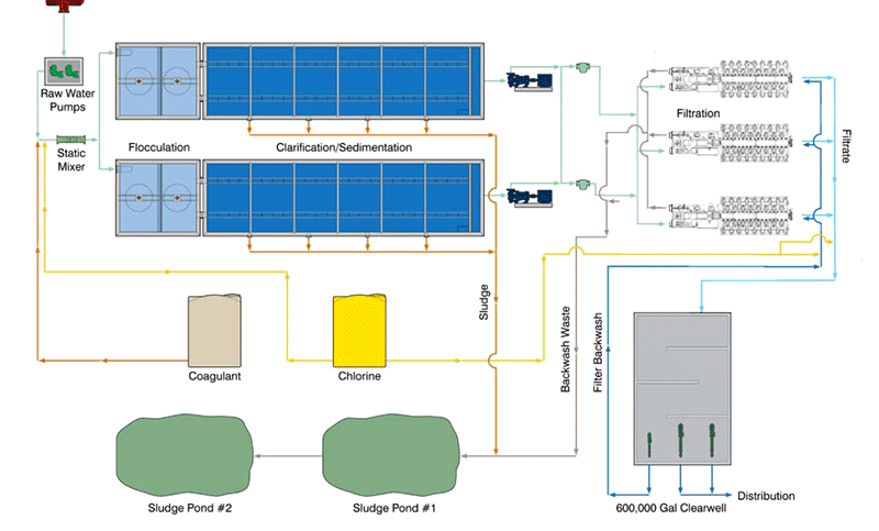 Process flow diagram for Dekalb-Jackson water treatment plant