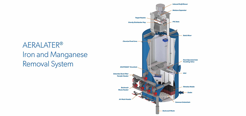 AERALATER Iron and Manganese Removal System Diagram