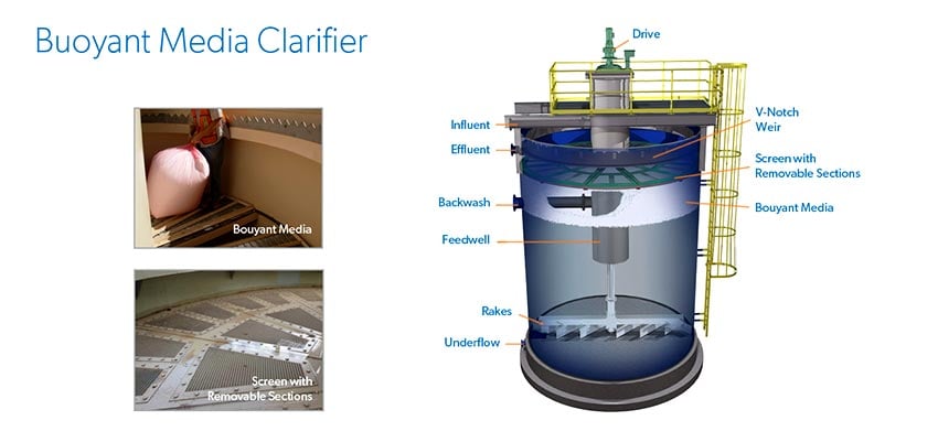 Buoyant Media Clarifier Diagram