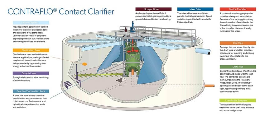 CONTRAFLO Solids Contact Clarifier Diagram