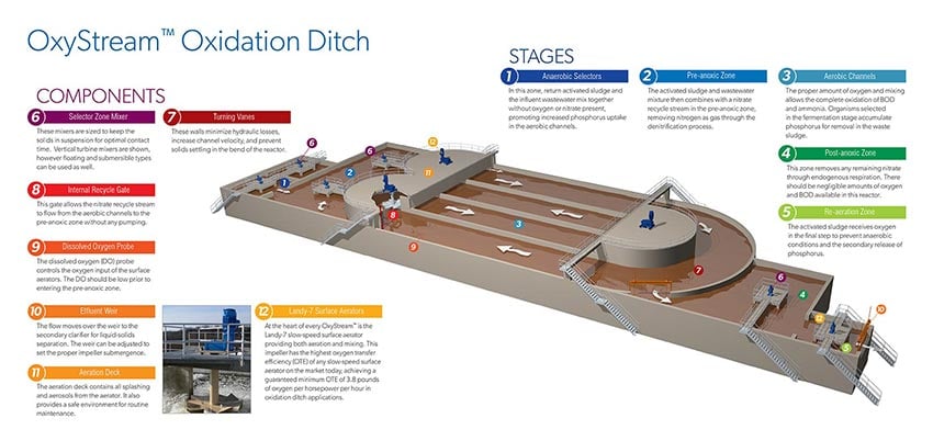OxyStream Process Flow Diagram