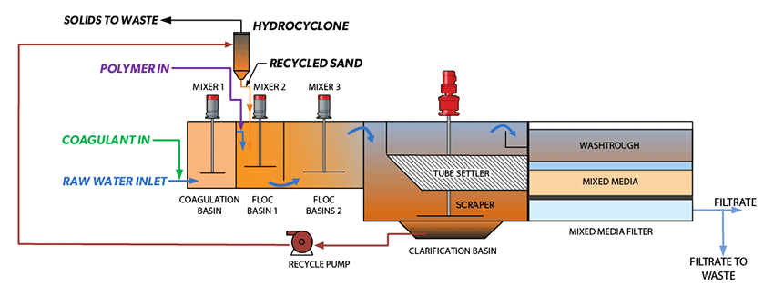 Process flow diagram for RapiSand Plus