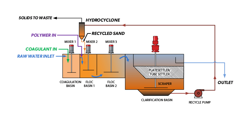 Process flow diagram for RapiSand