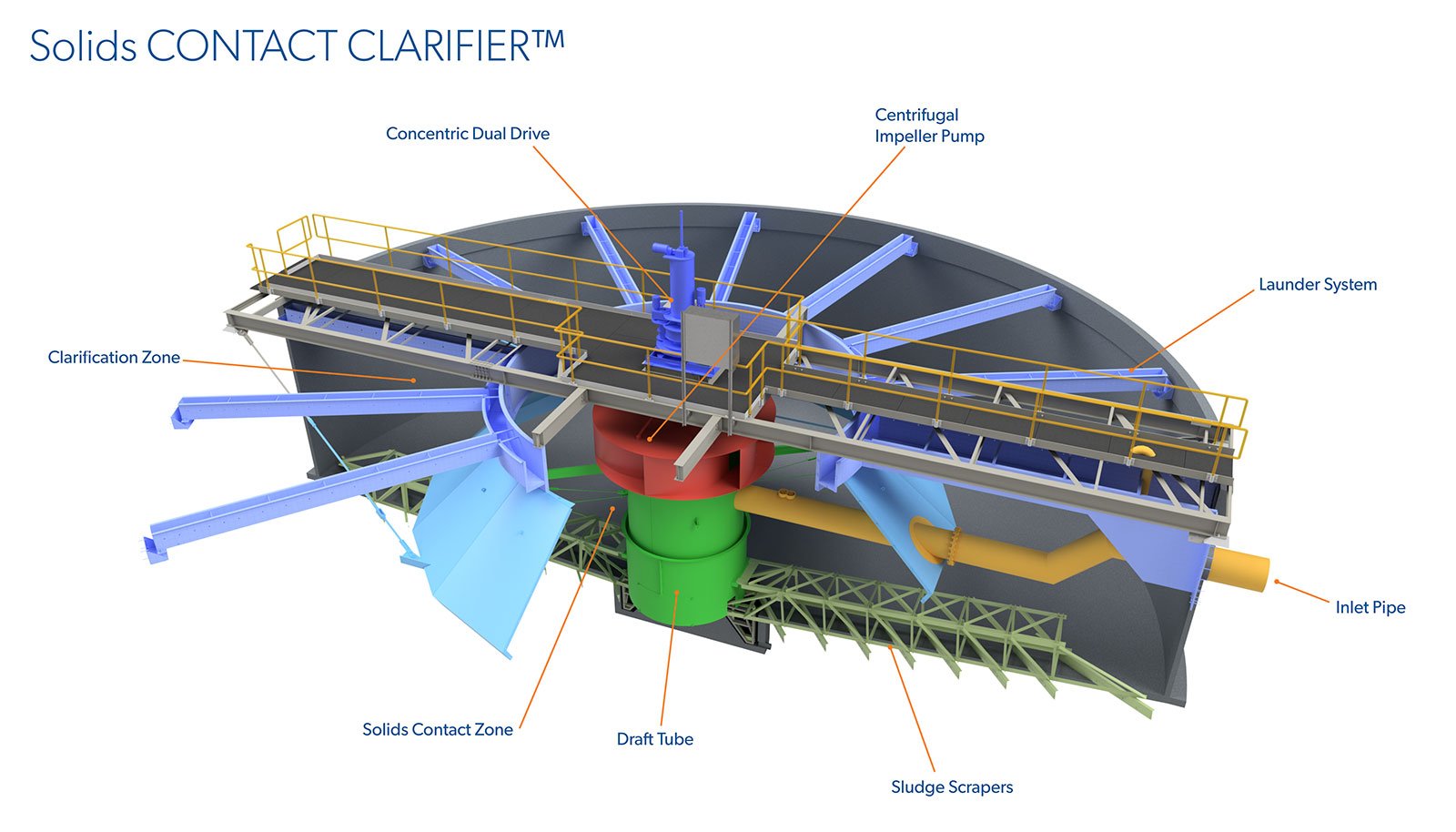 Solids CONTACT Clarifier cutaway diagram rendering