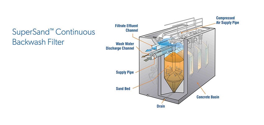 SuperSand Process Diagram