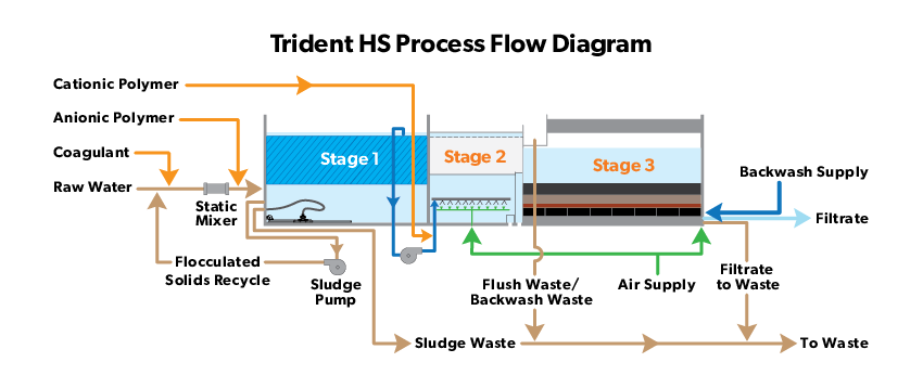 Trident HS Process Stages
