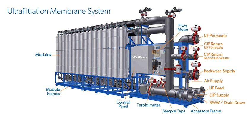 Membrane system skid rendering