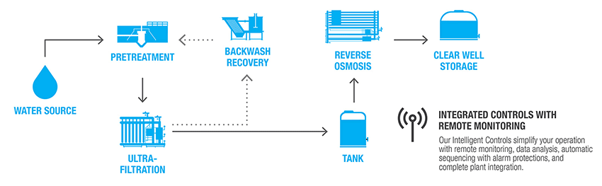 Ultrafiltration process flow