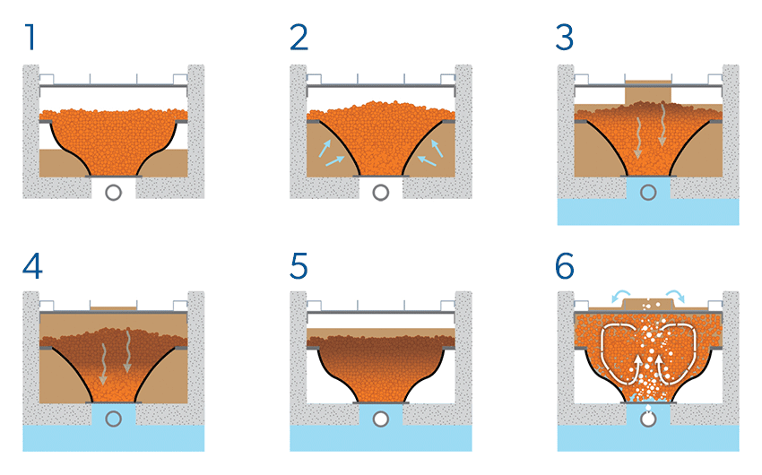 WWETCO 6 step filtration process