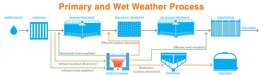 WWETCO Primary and Wet Weather Process Diagram