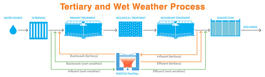 WWETCO Tertiary and Wet Weather Process Diagram