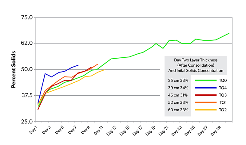 Graph showing pilot study layer thickness over thirty days
